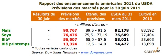 Prévisions Superficies semis US au 30 juin 11